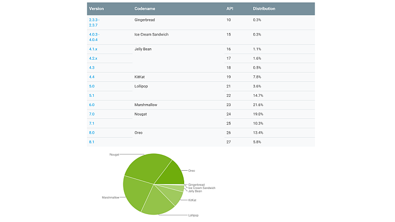 Android Version Pie Chart