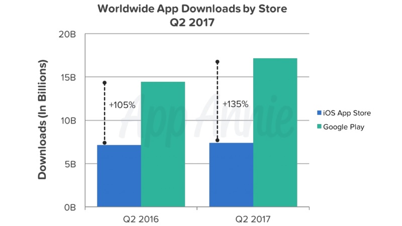 India's Google Play Downloads Lead Gets a Boost From Hotstar, JioPlay: App Annie