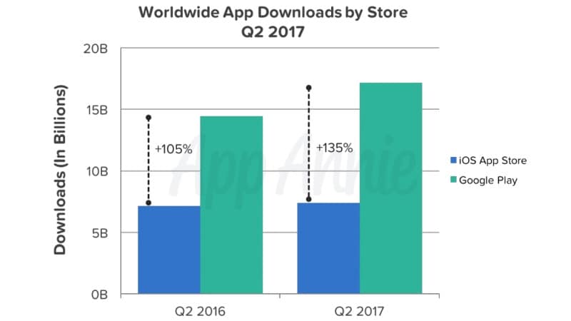 India's Google Play Downloads Lead Gets a Boost From Hotstar, JioPlay: App Annie