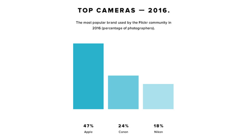 iPhone Continues to Top Flickr's Most Popular Camera Chart in 2016
