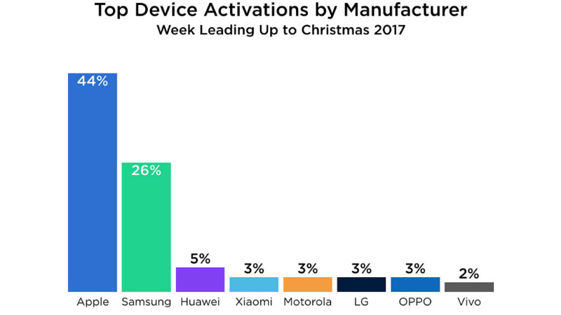 Apple Tops 2017 Smartphone Holiday Season Buying List, Google Missing From Chart: Flurry Analytics
