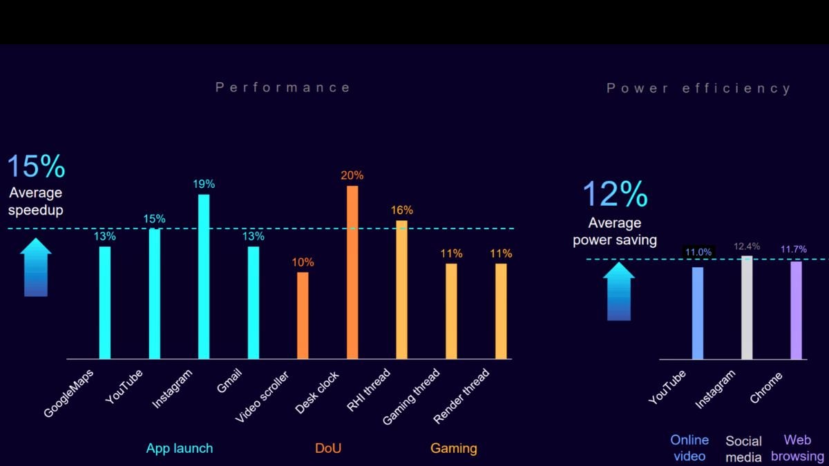 arm c1 performance gains Arm C1 CPU