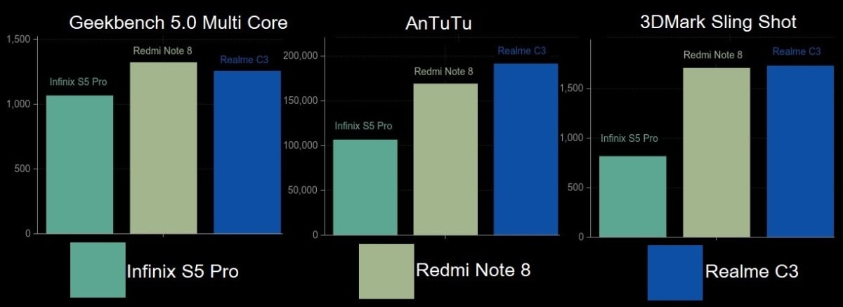 benchmarks Infinix S5 Pro