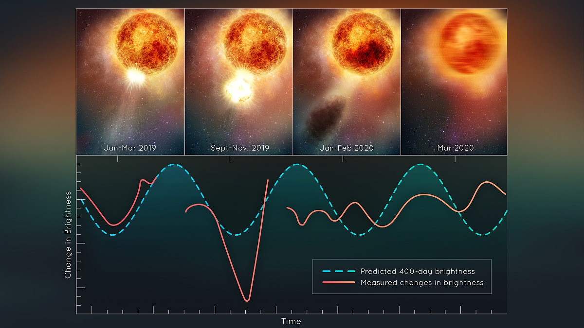Hubble Observes Supergiant Red Star Healing After Massive Explosion