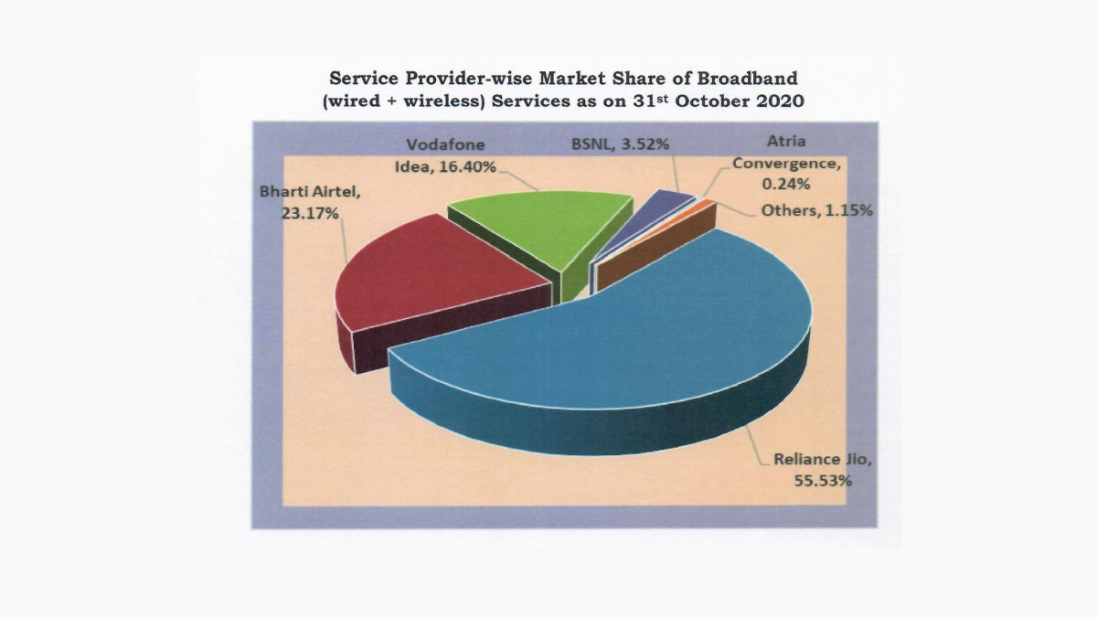 BSNL Loses 50,000 Broadband Subscribers in October, Airtel and Jio See Gains: TRAI
