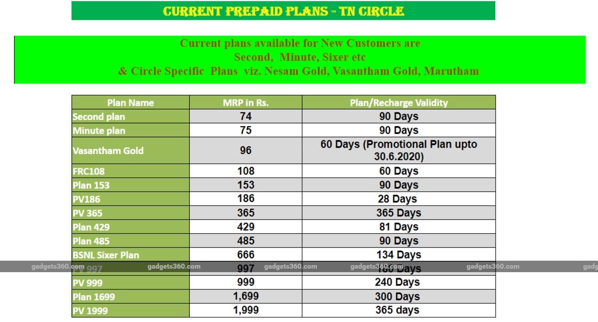 BSNL Revises Vasantham Gold PV 96 Prepaid Plan Validity to 60 Days