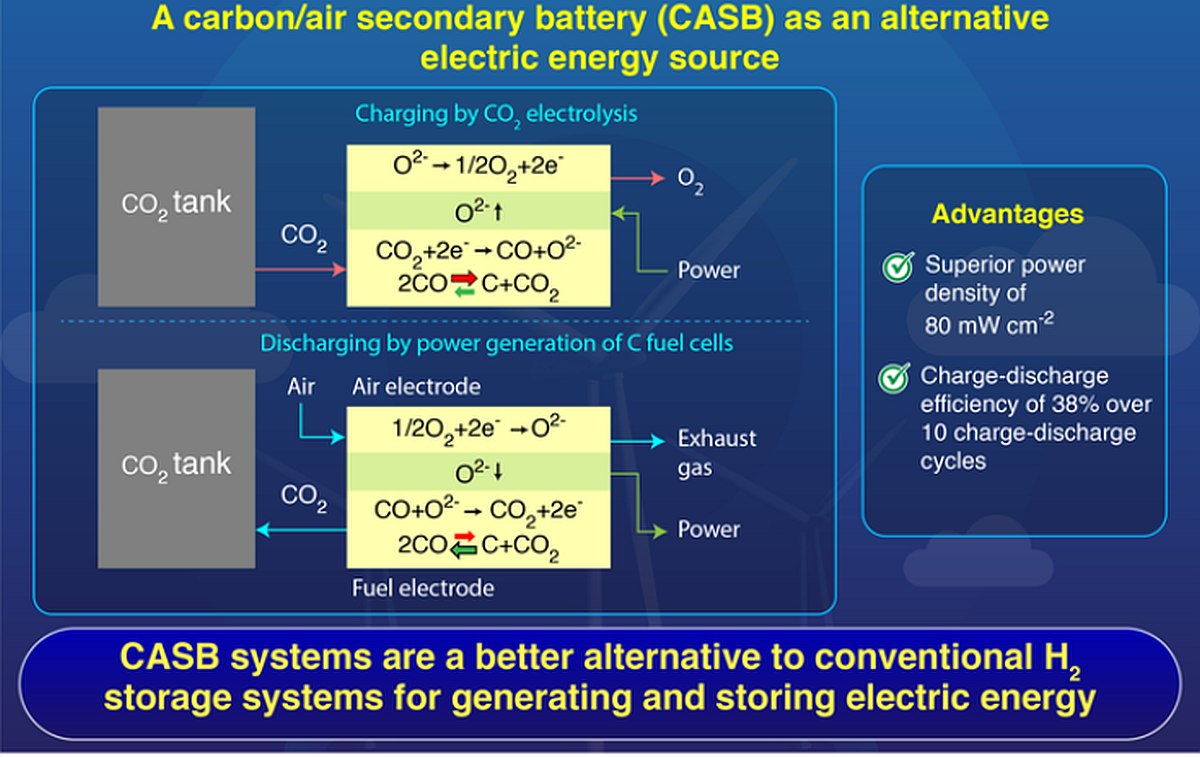 Researchers Use Carbon-Air Battery in Breakthrough for Next-Generation Storage Systems