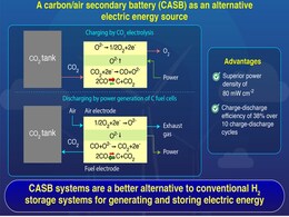 Researchers Use Carbon-Air Battery in Breakthrough for Next-Generation Storage Systems Researchers Use Carbon-Air Battery in Breakthrough for Next-Generation Storage Systems