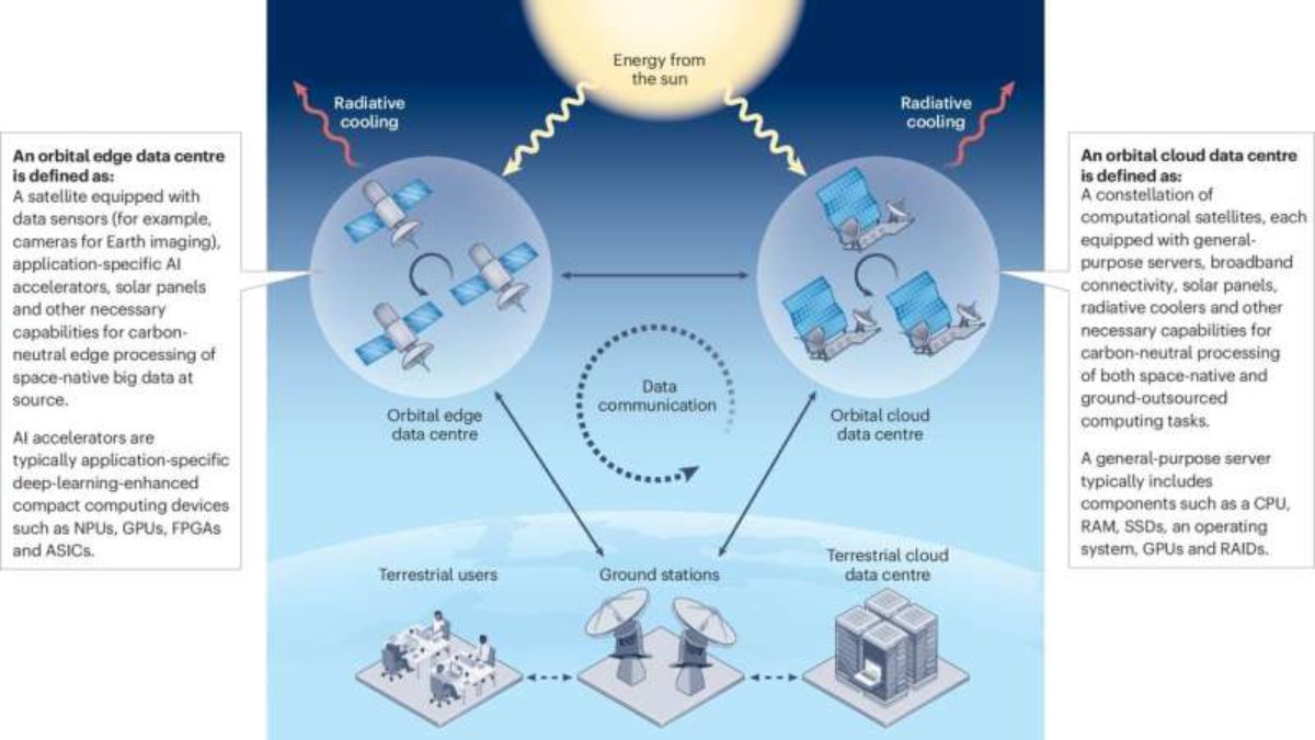 Scientists Propose Space-Based Carbon-Neutral Data Centres for Sustainable Computing