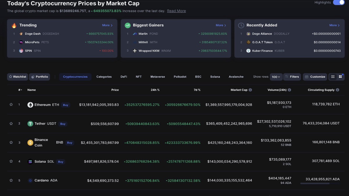 Crypto Prices on CoinMarketCap Go Berserk Stirring Hack Suspicions, Reactions Flood Twitter