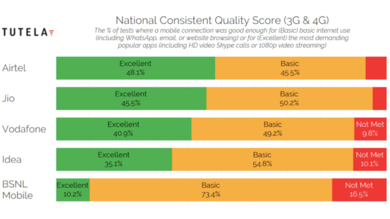 Jio Offers Best Overall Consistent Quality Network, Airtel Shines in 4G Download Speed: Report