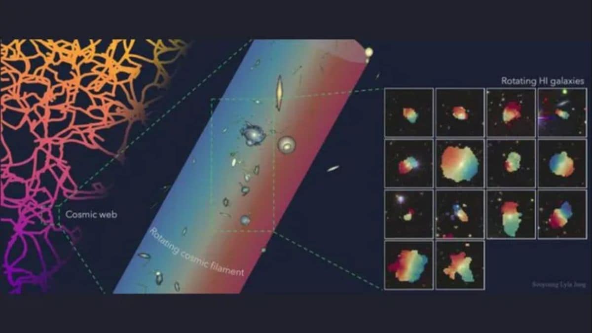 Astronomers Spot Galaxies Moving in Sync Across a 50-Million-Light-Year Stretch