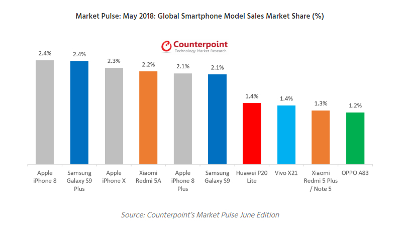 iPhone 8 Bestselling Smartphone in May, Samsung Galaxy S9+ Close Behind: Counterpoint