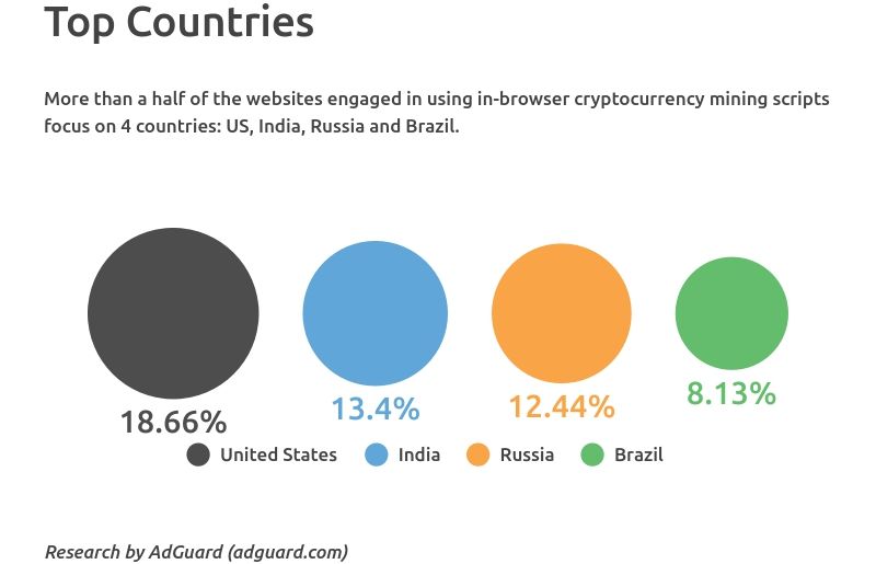 500 Million Users Targeted by Websites for Online Cryptocurrency Mining: Report