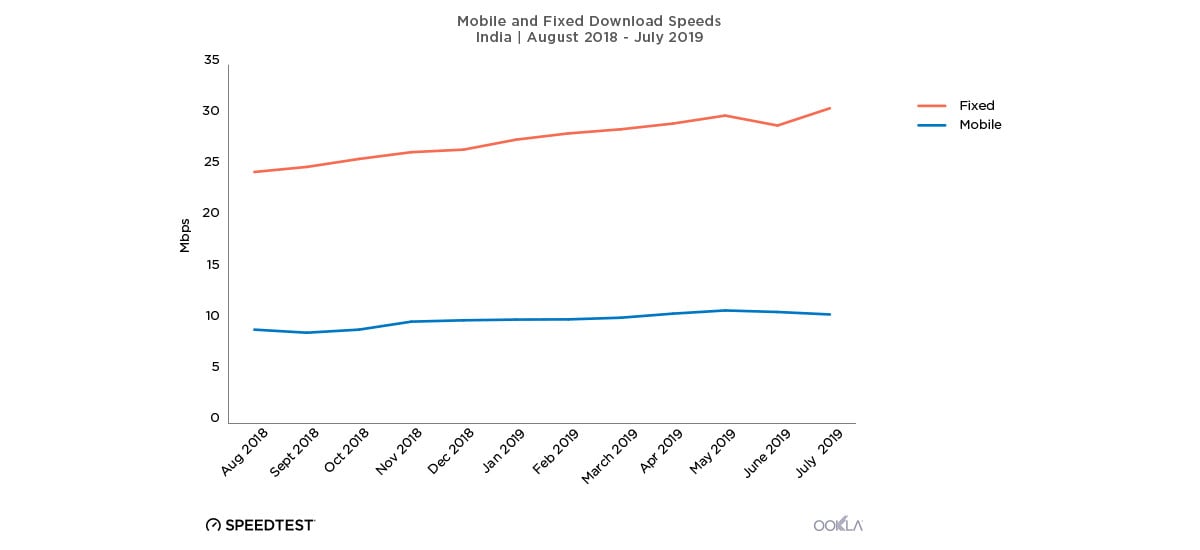 data speed india ookla Data Speed