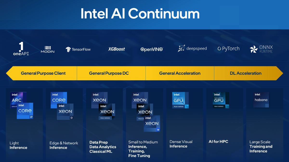 datacentre continuum intel Intel