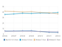 Windows 10 Exceeded Windows 7's Market Share in December 2018: Net Applications Windows 10 Exceeded Windows 7's Market Share in December 2018: Net Applications