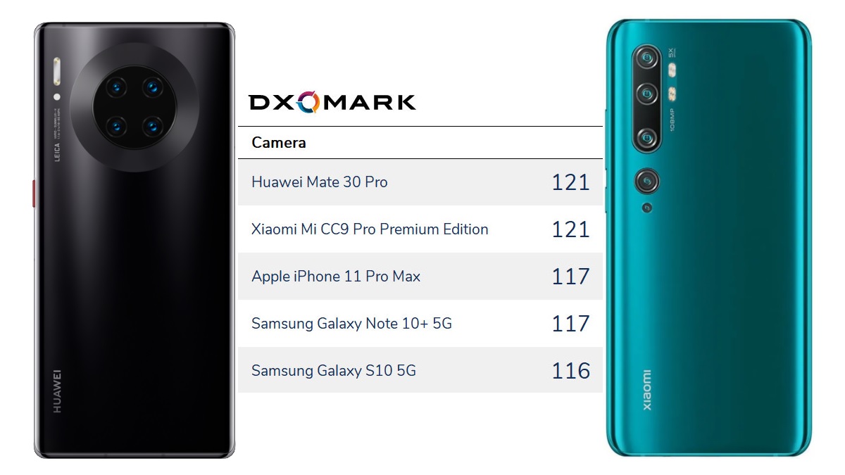 DxOMark Ranks Best Smartphone Cameras Of 2019, Huawei Mate 30 and Mi CC9 Pro Premium Edition Take Top Spots