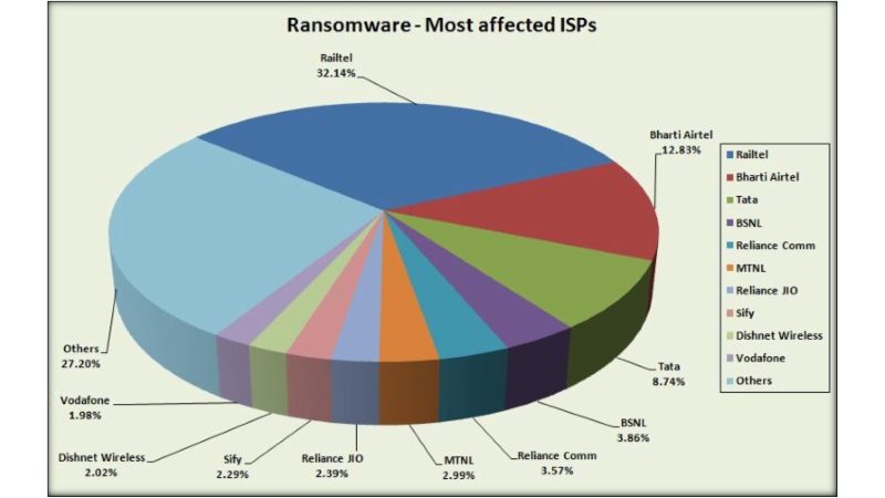 Google RailWire Free Wi-Fi Service Worst Affected ISP by WannaCry Ransomware: eScan