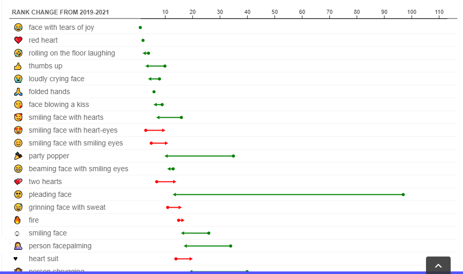 'Face With Tears of Joy', 'Red Heart' Most Used Emojis of 2021: Unicode Consortium
