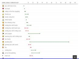 'Face With Tears of Joy', 'Red Heart' Most Used Emojis of 2021: Unicode Consortium 'Face With Tears of Joy', 'Red Heart' Most Used Emojis of 2021: Unicode Consortium