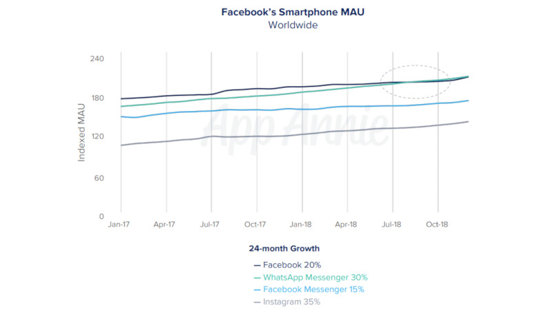 WhatsApp Tops Facebook to Become Social Giant&rsquo;s Most Popular App: App Annie