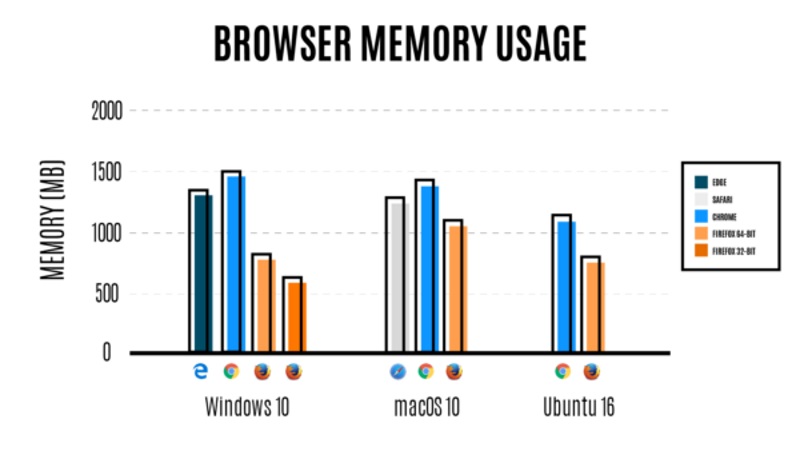 Firefox 54 Claims to Be Faster, Use Less RAM Than Earlier Version