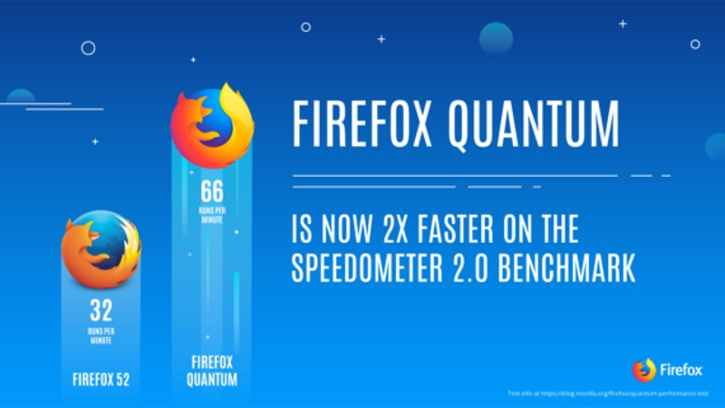 Firefox 57 Beta 'Quantum' With Next-Generation Browser Engine Released, Said to Be '2X Faster'