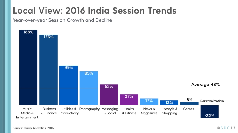 Music and Video Apps Growing Fastest in India, Mobile Gaming on the Decline Globally: Flurry Analytics