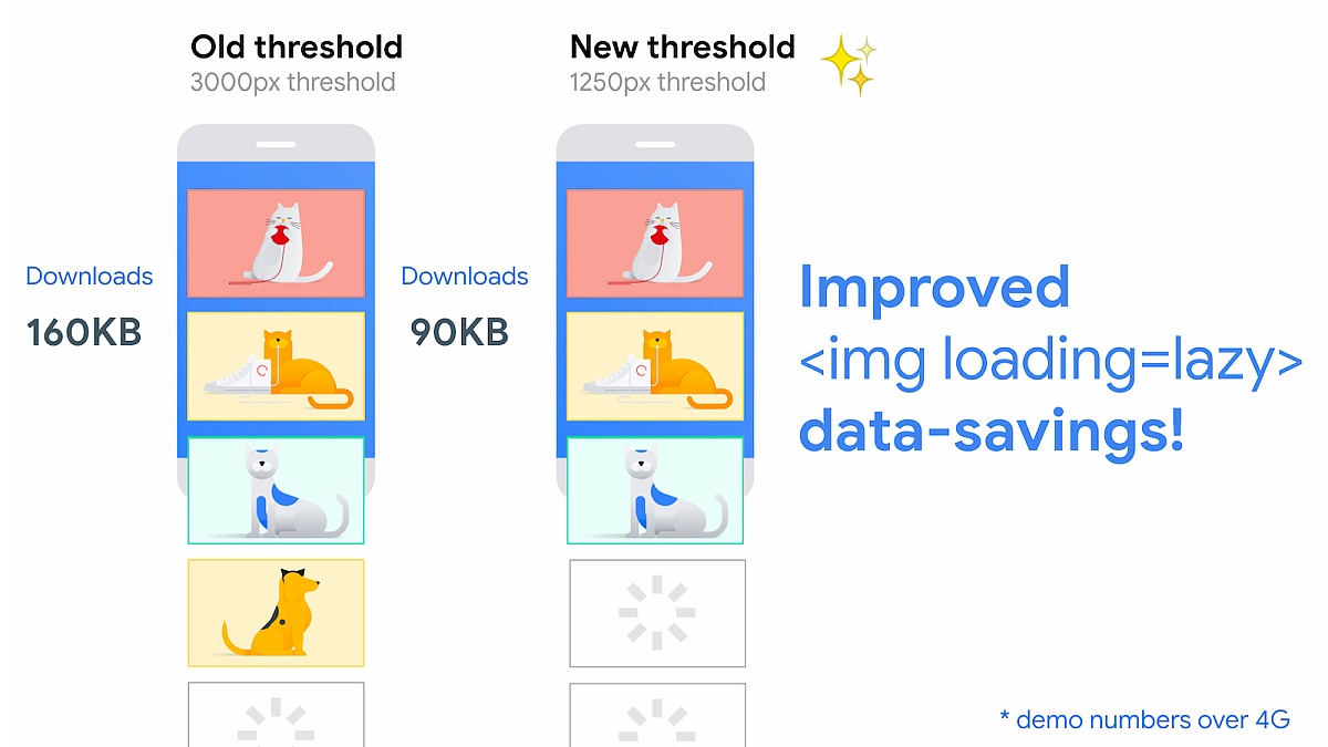 Google Chrome's Lazy-Loading Images Data Saving Feature Made More Efficient