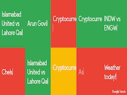 Google Search Trends in India on March 5, 2020, Explained: From Realme 6 Pro to Yes Bank Shares Google Search Trends in India on March 5, 2020, Explained: From Realme 6 Pro to Yes Bank Shares