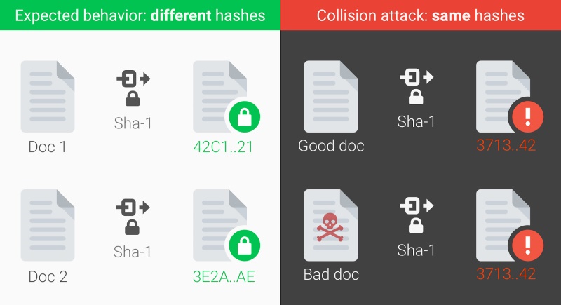 Google, Dutch Institute Crack SHA-1 Internet Security Standard