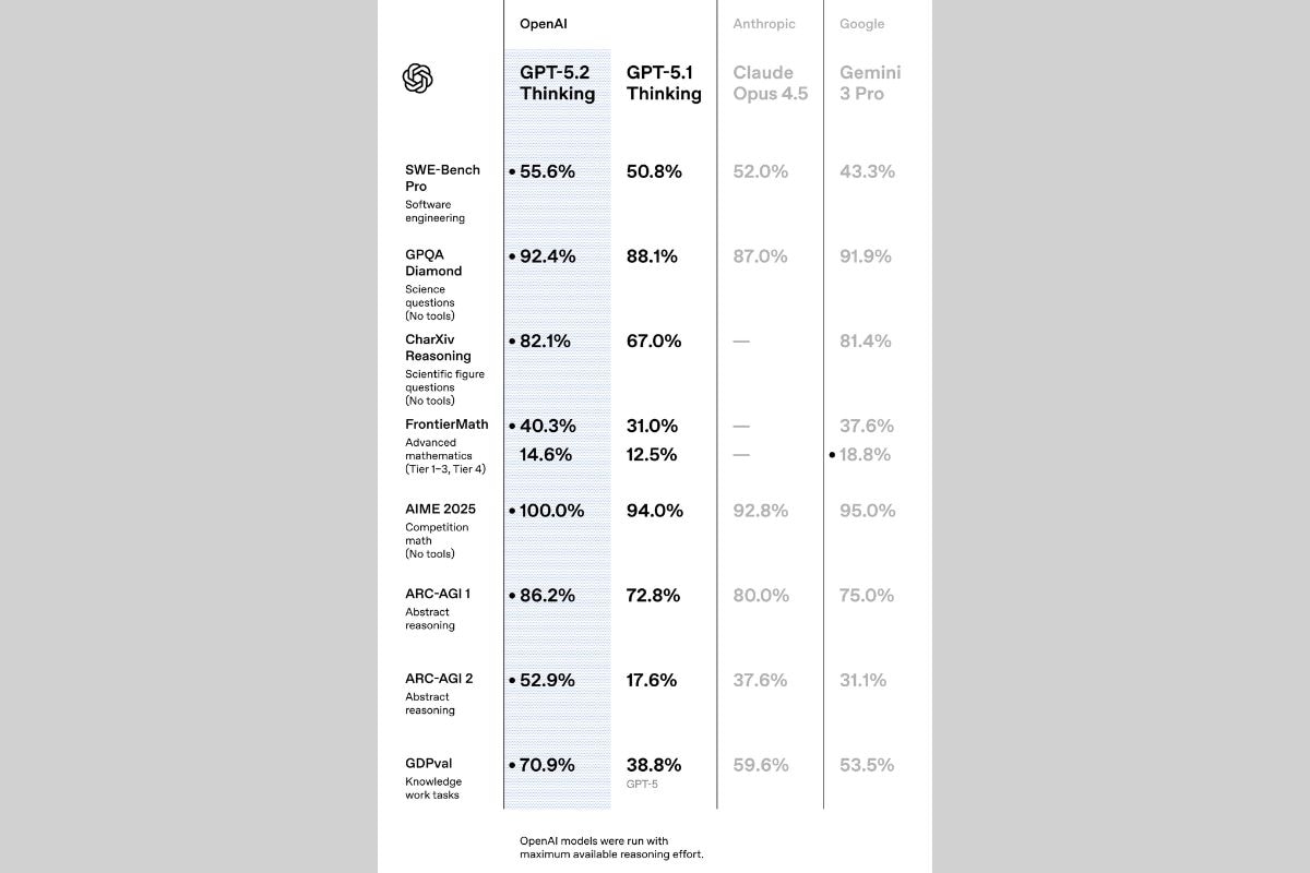 gpt 52 benchmark samaltman Gpt 5 2 benchmark