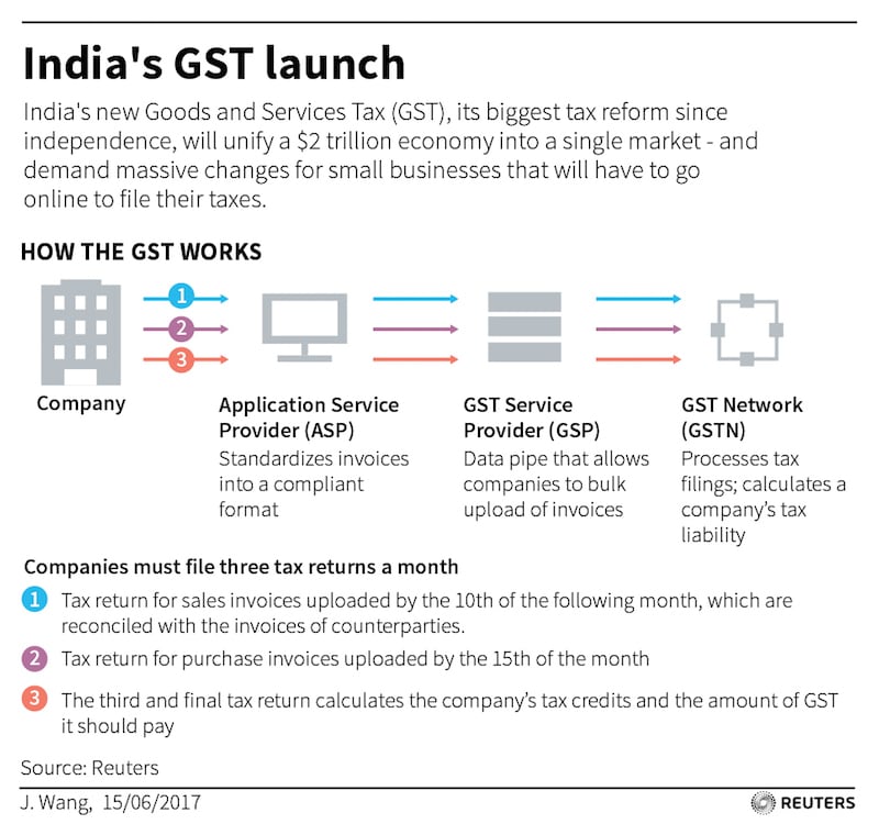 gst india infographic reuters gst