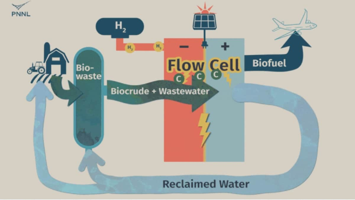 New Patent-Pending Technology Transforms Diluted Waste Carbon Into Valuable Compounds