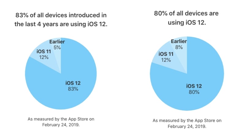 iOS 12 Now on 80 Percent of All Active iOS Devices, iOS 11 Drops to 12 Percent: Apple