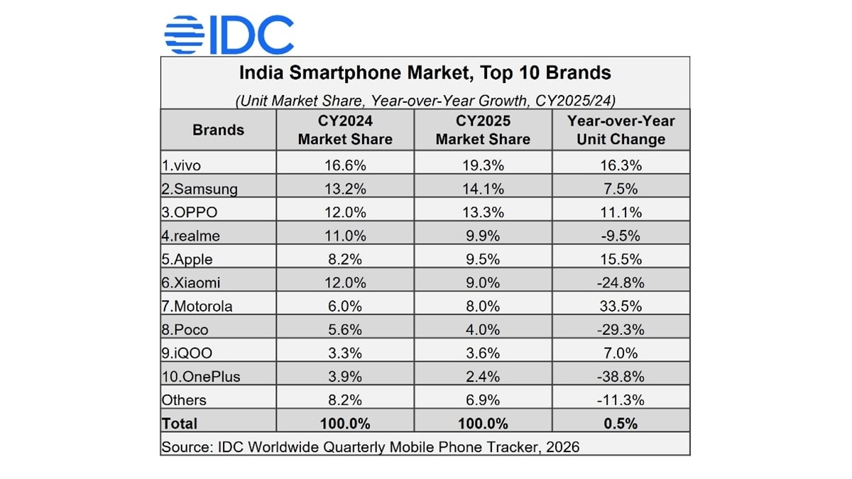 idc india smartphone market Apple