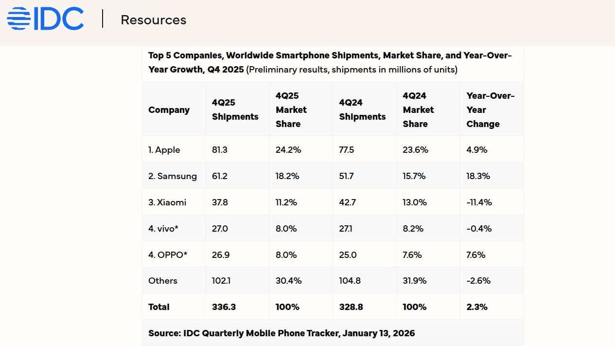 idc q4 2025 Smartphone MarkeT