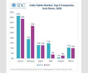 India Tablet Market Sees 14.7 Percent Pandemic-Driven Growth in 2020; Lenovo Leads in Shipments: IDC