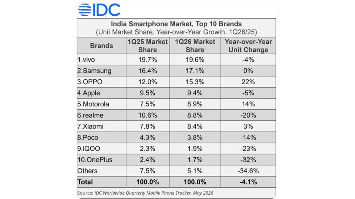 india smartphone market idc inline IDC Top 10 Phone Brands Q1