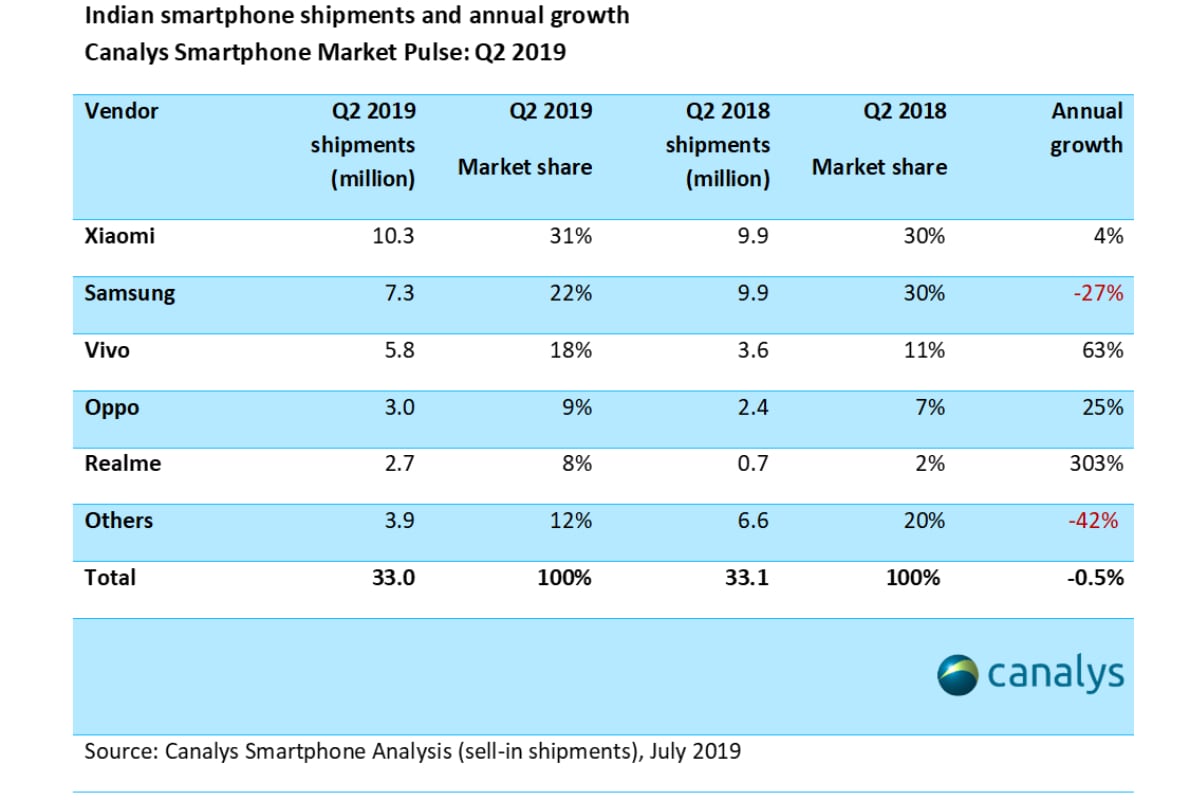 india smartphone shipments q2 2019 canalys India smartphone shipments  Canalys