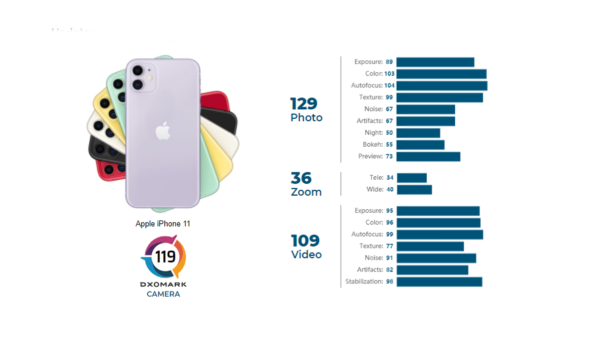 iPhone 11 Gets Improved DxOMark Camera Results in Retest, Scores Higher Than OnePlus 8 Pro
