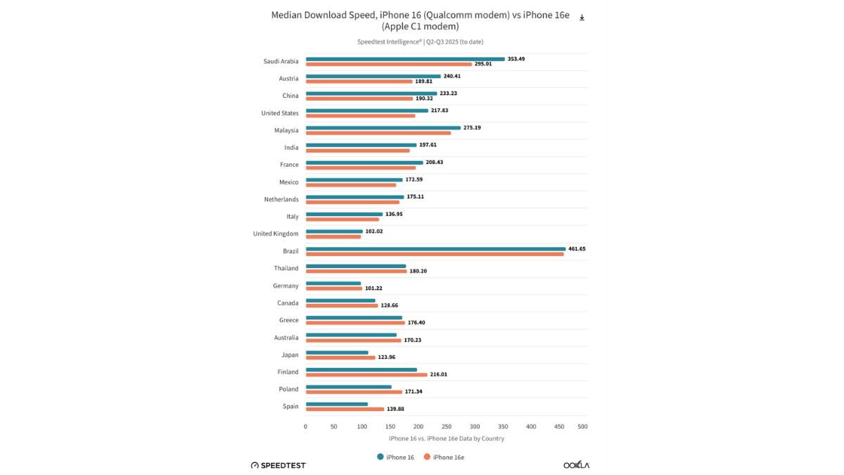 iphone 16e vs iphone 16 median download speeds ookla iPhone 16