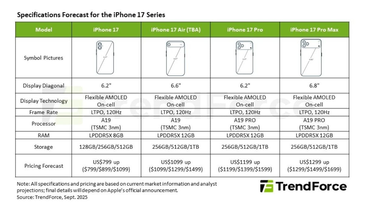 iphone 17 specs forecast trendforce iPhone 17