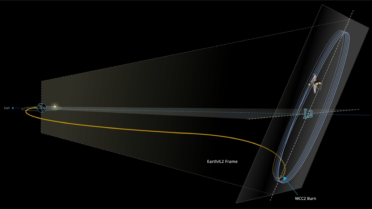 James Webb Space Telescope Reaches Its New Home, the Lagrange Point