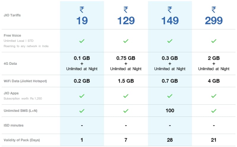 low cost unlimited data plans