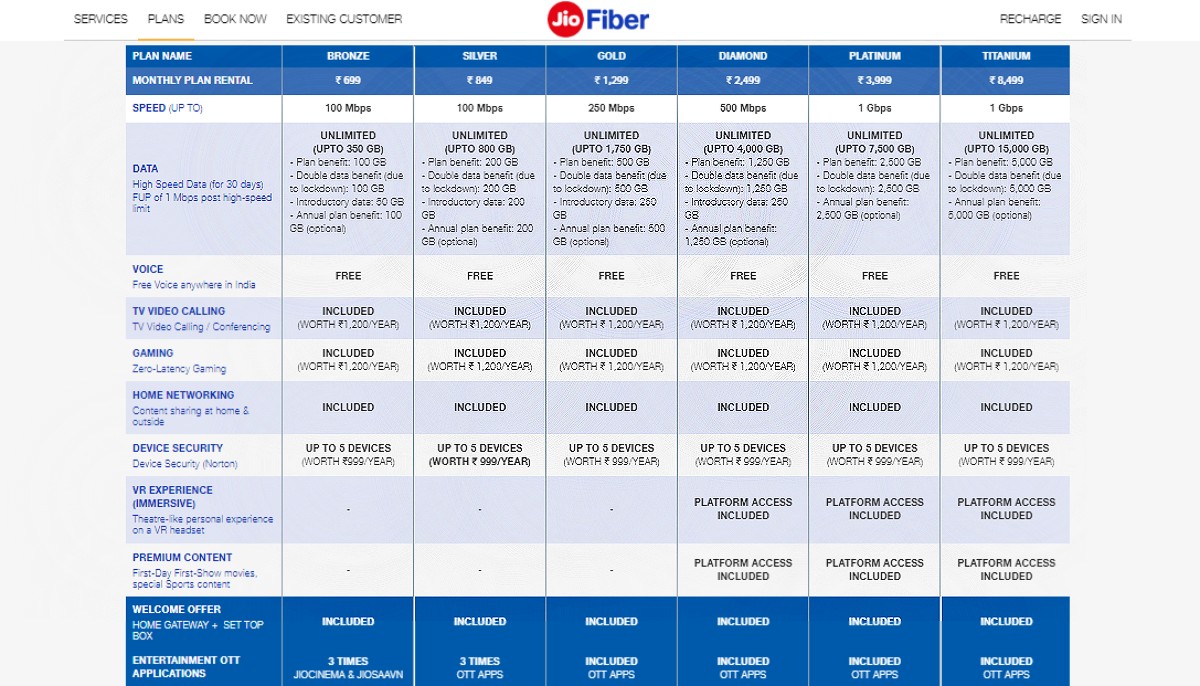Jio Fiber Introduces Double Data Monthly Benefit on Annual Subscriptions: All Details