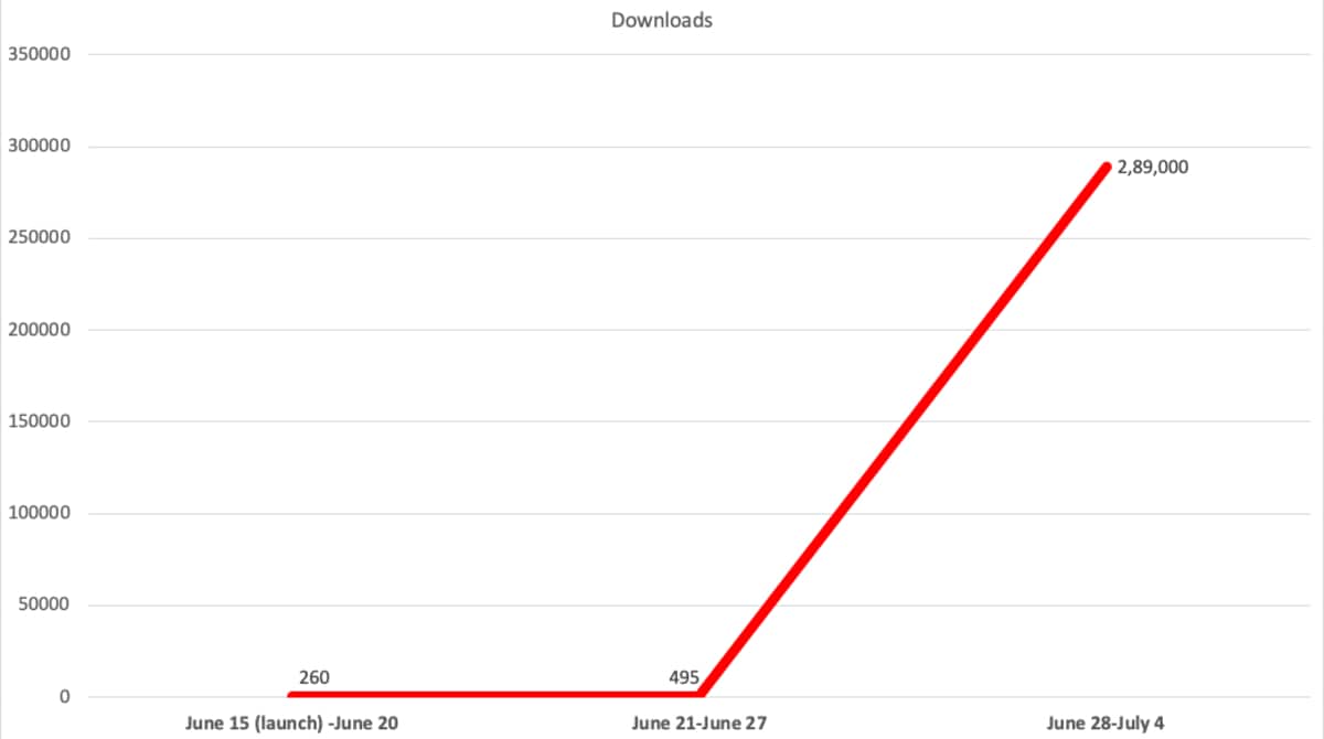 kaagaz app downloads graph gadgets 360 Kaagaz Scanner