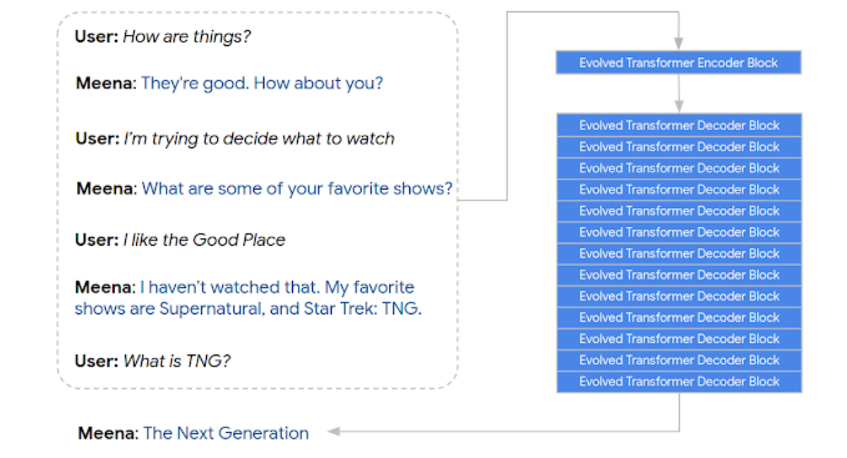 Our Meena Chatbot Better Than Others, Google Claims