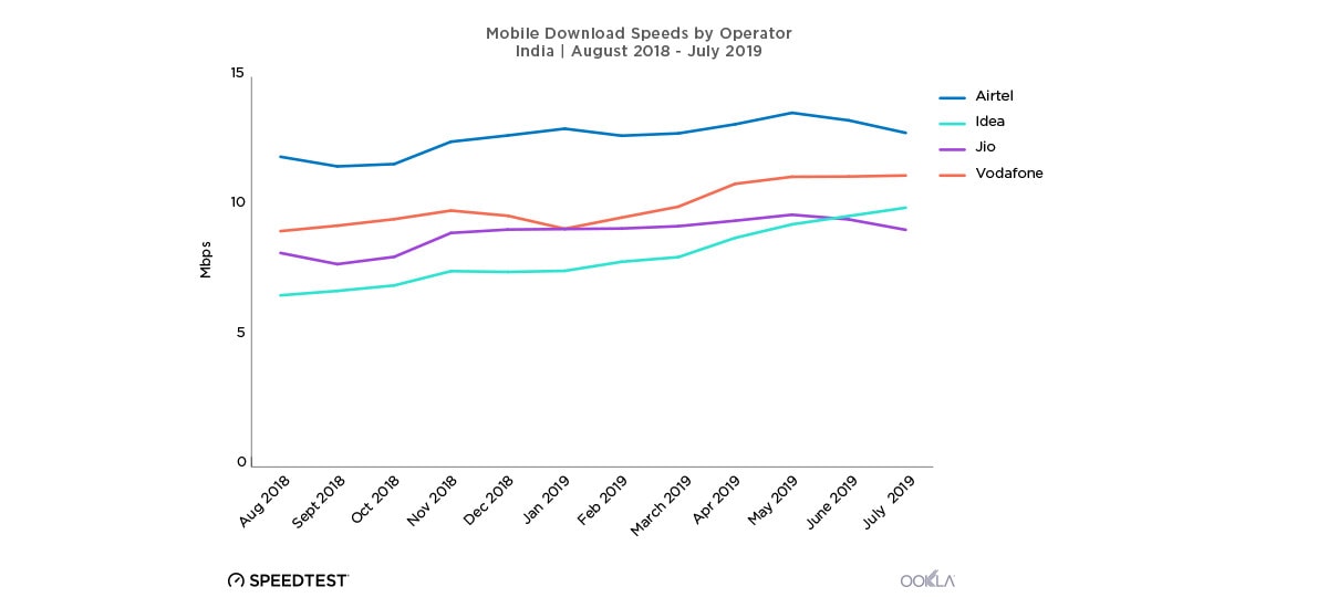 mobile data speed india ookla Mobile data